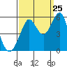 Tide chart for Alameda, California on 2023/09/25