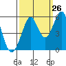 Tide chart for Alameda, California on 2023/09/26