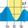 Tide chart for Alameda, California on 2024/03/17