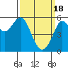 Tide chart for Alameda, California on 2024/03/18