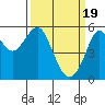 Tide chart for Alameda, California on 2024/03/19