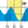 Tide chart for Alameda, California on 2024/03/20