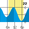 Tide chart for Alameda, California on 2024/03/22