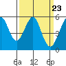 Tide chart for Alameda, California on 2024/03/23