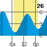 Tide chart for Alameda, California on 2024/03/26