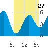 Tide chart for Alameda, California on 2024/03/27