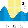 Tide chart for Alameda, California on 2024/03/2