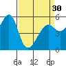 Tide chart for Alameda, California on 2024/03/30