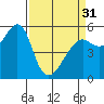 Tide chart for Alameda, California on 2024/03/31