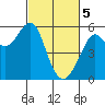 Tide chart for Alameda, California on 2024/03/5