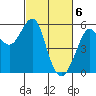 Tide chart for Alameda, California on 2024/03/6