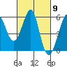 Tide chart for Alameda, California on 2024/03/9