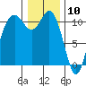 Tide chart for Bremerton, Washington on 2021/01/10