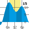 Tide chart for Bremerton, Washington on 2021/01/15
