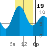 Tide chart for Bremerton, Washington on 2021/01/19