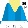 Tide chart for Bremerton, Washington on 2021/01/30