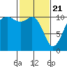 Tide chart for Bremerton, Washington on 2021/02/21