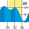 Tide chart for Bremerton, Washington on 2021/02/22