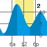 Tide chart for Bremerton, Washington on 2021/02/2