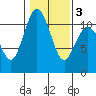 Tide chart for Bremerton, Washington on 2021/02/3