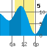 Tide chart for Bremerton, Washington on 2021/02/5