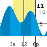 Tide chart for Bremerton, Washington on 2021/03/11