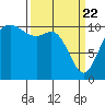 Tide chart for Bremerton, Washington on 2021/03/22