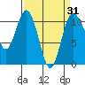 Tide chart for Bremerton, Washington on 2021/03/31