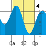Tide chart for Bremerton, Washington on 2021/03/4