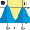Tide chart for Bremerton, Washington on 2021/04/11