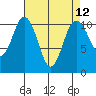 Tide chart for Bremerton, Washington on 2021/04/12
