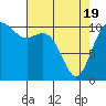 Tide chart for Bremerton, Washington on 2021/04/19