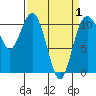 Tide chart for Bremerton, Washington on 2021/04/1