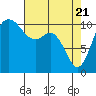Tide chart for Bremerton, Washington on 2021/04/21