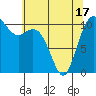 Tide chart for Bremerton, Washington on 2021/05/17