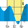 Tide chart for Bremerton, Washington on 2021/05/1