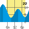 Tide chart for Bremerton, Washington on 2021/05/22