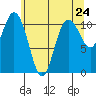 Tide chart for Bremerton, Washington on 2021/05/24