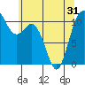 Tide chart for Bremerton, Washington on 2021/05/31