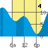Tide chart for Bremerton, Washington on 2021/05/4