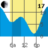 Tide chart for Bremerton, Washington on 2021/06/17