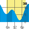 Tide chart for Bremerton, Washington on 2021/06/30