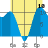 Tide chart for Bremerton, Washington on 2021/07/10