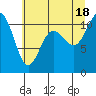 Tide chart for Bremerton, Washington on 2021/07/18