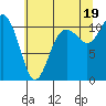 Tide chart for Bremerton, Washington on 2021/07/19