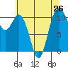 Tide chart for Bremerton, Washington on 2021/07/26