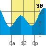 Tide chart for Bremerton, Washington on 2021/07/30