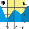 Tide chart for Bremerton, Washington on 2021/07/31