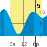 Tide chart for Bremerton, Washington on 2021/07/5