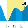 Tide chart for Bremerton, Washington on 2021/08/16